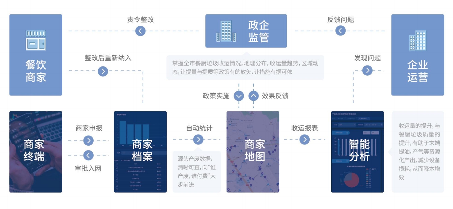 智慧餐厨全生命周期数字化赋能解决方案的组成